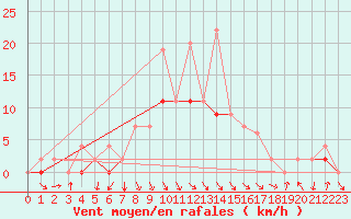 Courbe de la force du vent pour Ebnat-Kappel