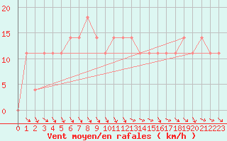 Courbe de la force du vent pour Obertauern