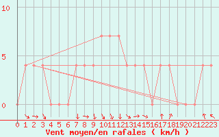 Courbe de la force du vent pour Dornbirn