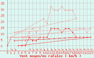 Courbe de la force du vent pour Calafat