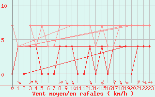 Courbe de la force du vent pour Kvikkjokk Arrenjarka A