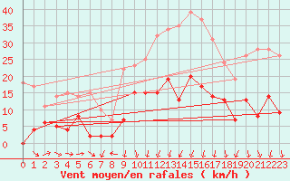 Courbe de la force du vent pour Formigures (66)