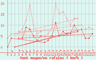 Courbe de la force du vent pour Dole-Tavaux (39)