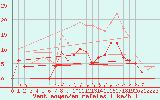 Courbe de la force du vent pour Saint-Dizier (52)
