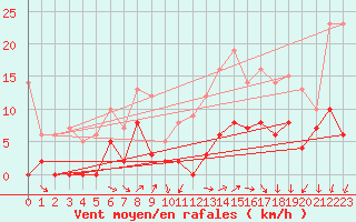 Courbe de la force du vent pour Wy-Dit-Joli-Village (95)