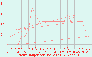 Courbe de la force du vent pour Gurteen