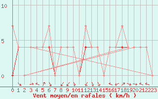 Courbe de la force du vent pour Skamdal