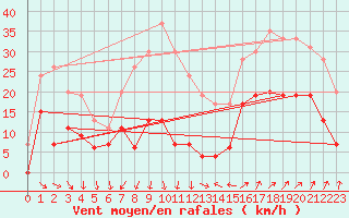 Courbe de la force du vent pour Nmes - Courbessac (30)