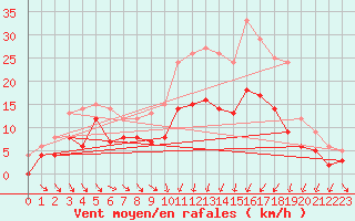 Courbe de la force du vent pour Nevers (58)