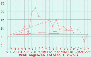 Courbe de la force du vent pour Ghardaia