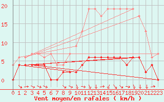 Courbe de la force du vent pour Agen (47)