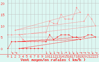Courbe de la force du vent pour Gourdon (46)