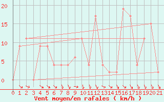 Courbe de la force du vent pour Sivas