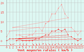 Courbe de la force du vent pour Montsevelier (Sw)