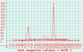 Courbe de la force du vent pour Beauvechain (Be)
