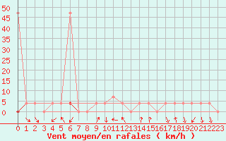 Courbe de la force du vent pour Bad Gleichenberg