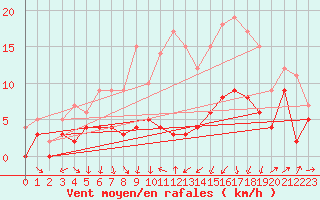 Courbe de la force du vent pour Clermont-Ferrand (63)