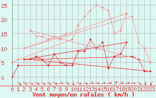 Courbe de la force du vent pour Vannes-Sn (56)