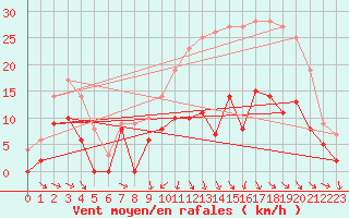 Courbe de la force du vent pour Brive-Souillac (19)