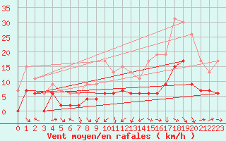 Courbe de la force du vent pour Prigueux (24)