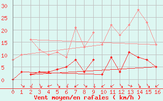 Courbe de la force du vent pour Saint Pierre-des-Tripiers (48)