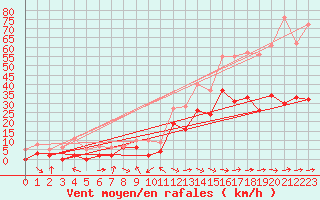 Courbe de la force du vent pour Le Luc - Cannet des Maures (83)