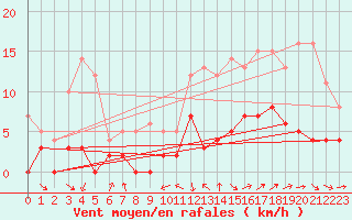 Courbe de la force du vent pour Saint-Yrieix-la-Perche (87)