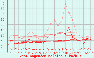 Courbe de la force du vent pour Bergerac (24)