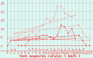 Courbe de la force du vent pour Agen (47)