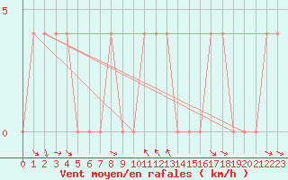 Courbe de la force du vent pour Krimml