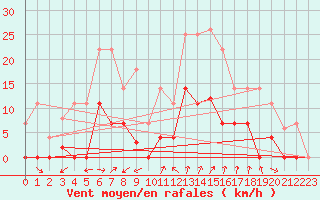 Courbe de la force du vent pour Elgoibar