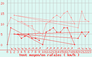 Courbe de la force du vent pour Vannes-Sn (56)