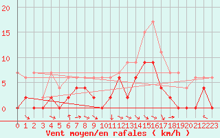 Courbe de la force du vent pour Saint-Etienne (42)