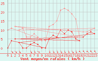 Courbe de la force du vent pour Gourdon (46)