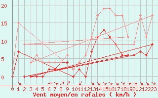 Courbe de la force du vent pour Aurillac (15)