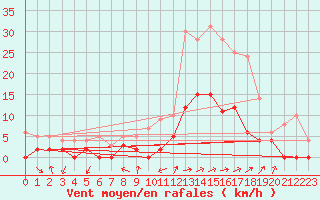 Courbe de la force du vent pour Metz (57)