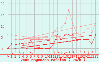 Courbe de la force du vent pour Le Mans (72)