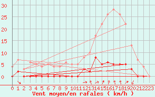 Courbe de la force du vent pour Chamonix-Mont-Blanc (74)