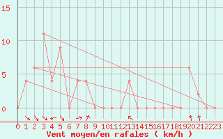 Courbe de la force du vent pour Khancoban