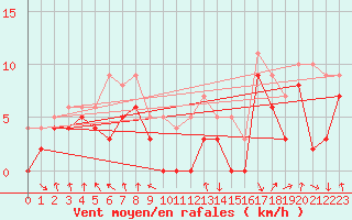 Courbe de la force du vent pour Roanne (42)