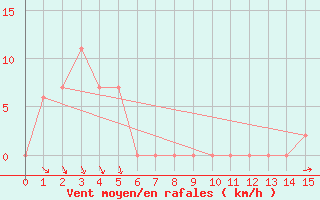 Courbe de la force du vent pour Cooranbong