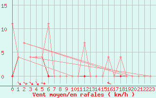 Courbe de la force du vent pour Veggli Ii