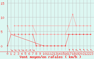 Courbe de la force du vent pour Gubbhoegen