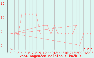 Courbe de la force du vent pour Ostroleka