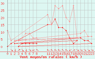 Courbe de la force du vent pour Piotta