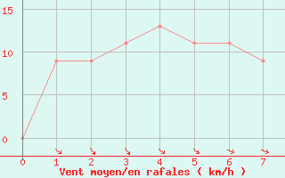 Courbe de la force du vent pour Nhill Composite