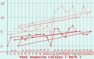 Courbe de la force du vent pour Boertnan