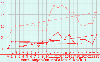 Courbe de la force du vent pour Vence (06)