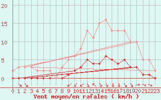 Courbe de la force du vent pour La Meyze (87)