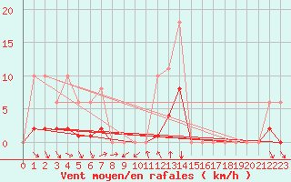 Courbe de la force du vent pour Saint-Julien-en-Quint (26)